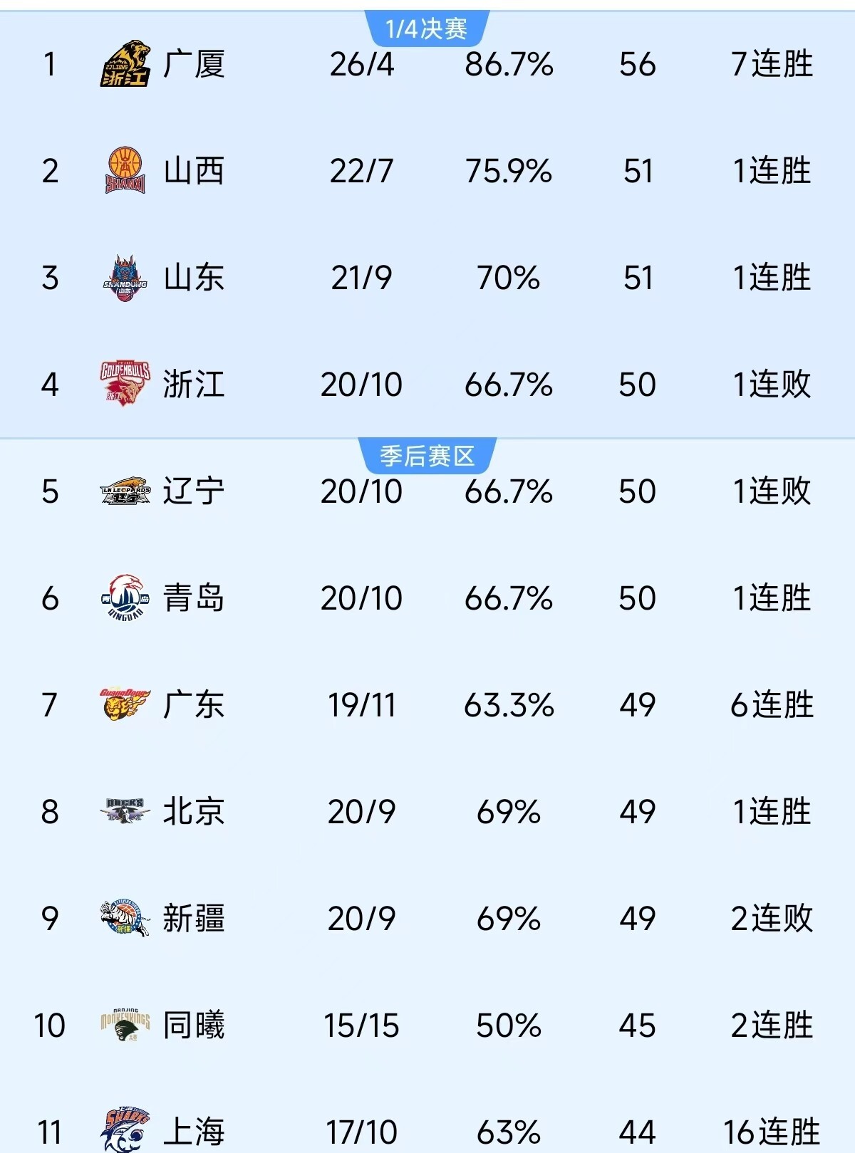 猛龙大胜，击败对手登上积分榜榜首的简单介绍