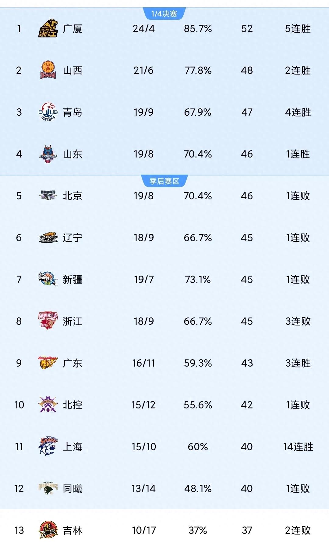 广东男篮大胜北京队,稳坐榜首 广东男篮大胜北京队,稳坐榜首