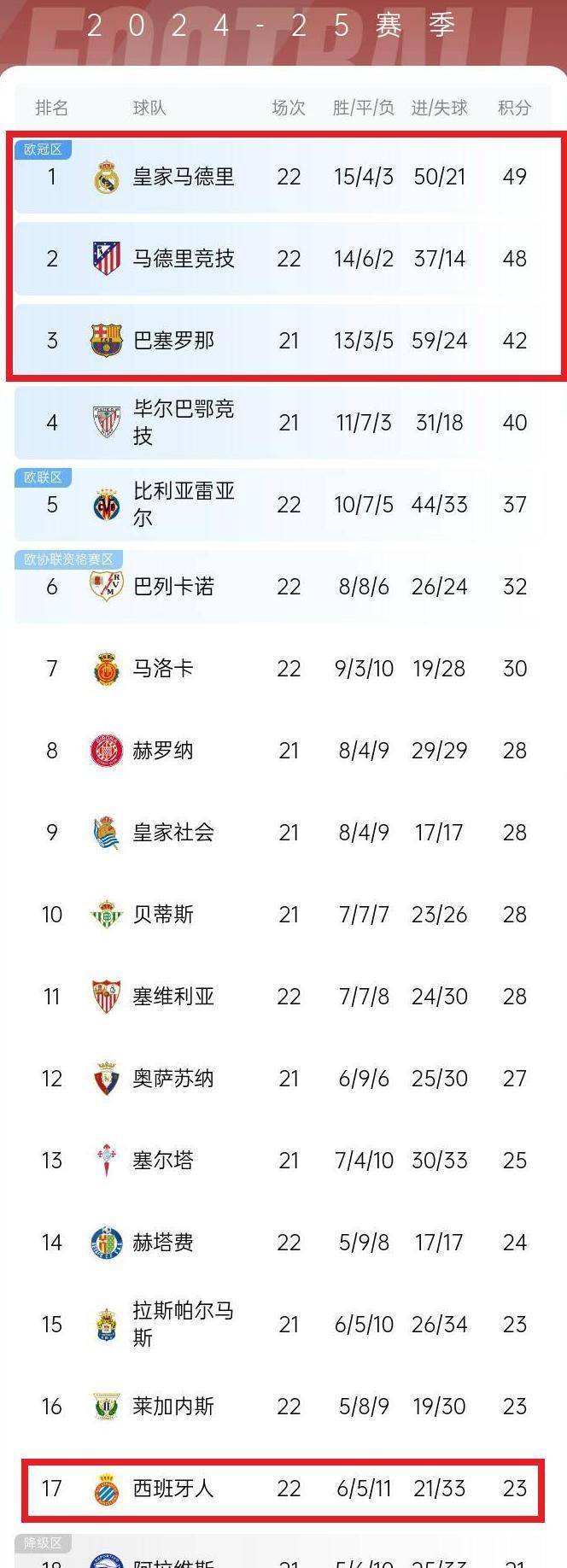 皇马球员调整失败,输球大门被打开 皇马球员调整失败,输球大门被打开