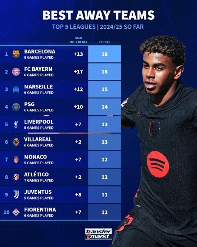 巴塞罗那客场突袭，击败对手领先积分榜的简单介绍