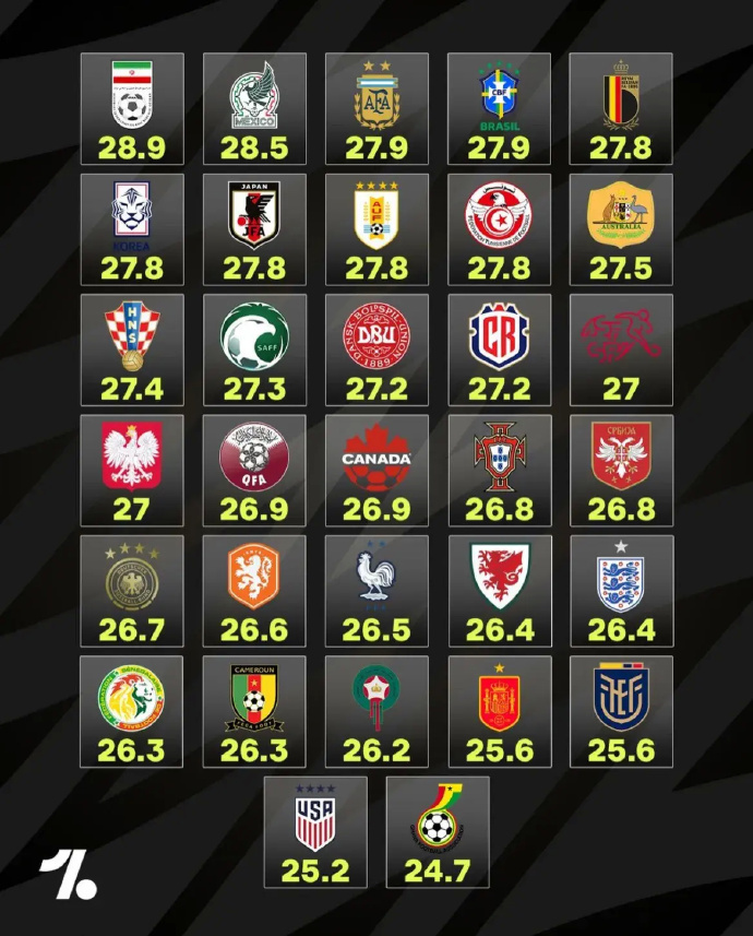 墨西哥队实力雄厚，稳居榜首