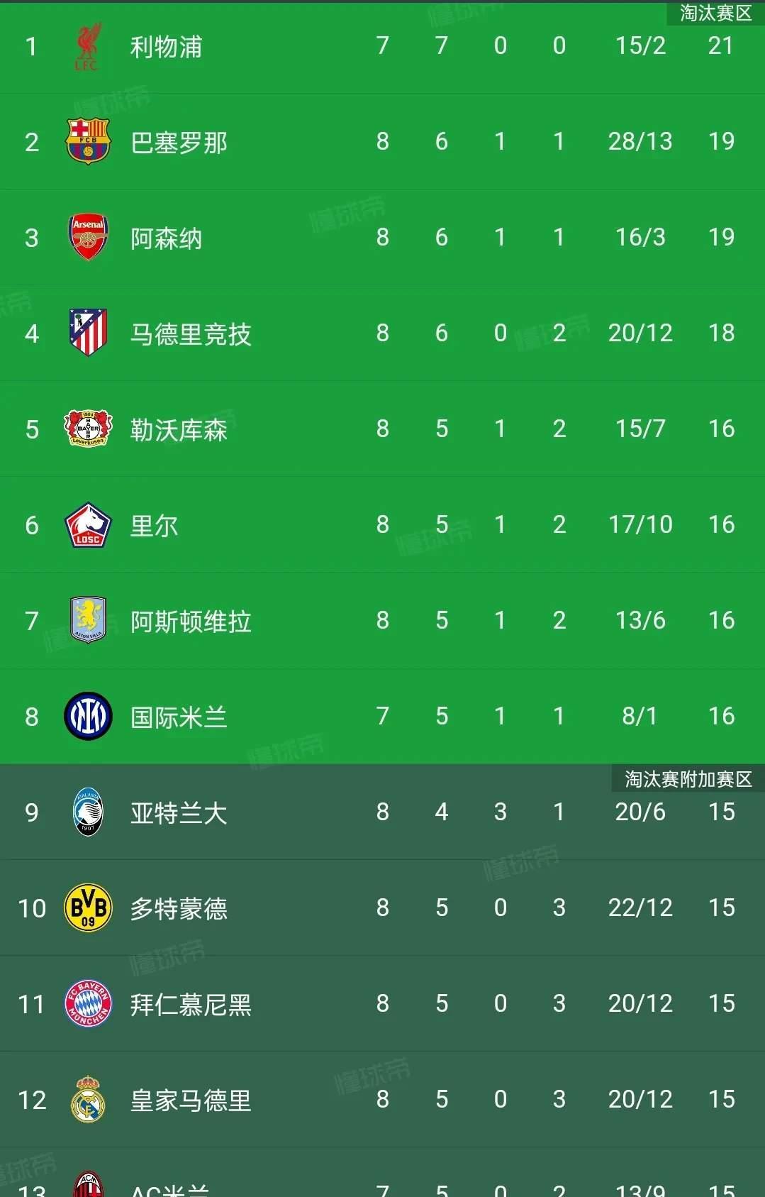 关于皇马胜负分差缩小，积分榜竞争日益激烈的信息